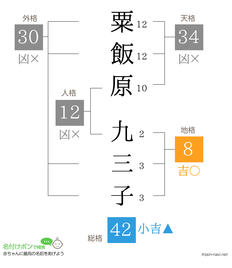 粟飯原 九三子さんの姓名判断結果