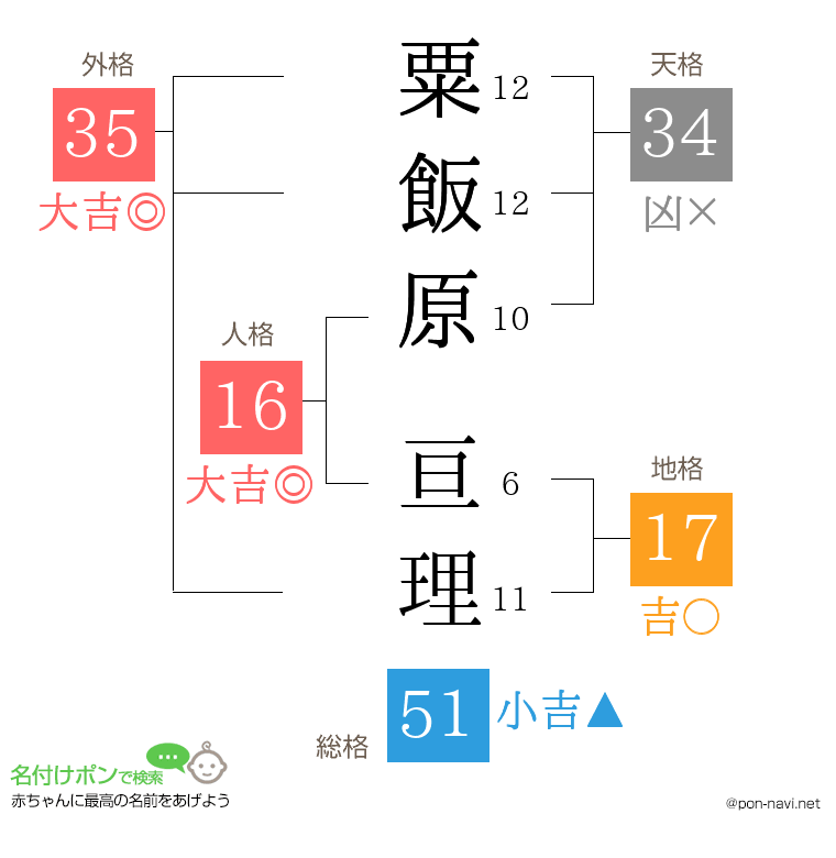 粟飯原 亘理さんの姓名判断結果