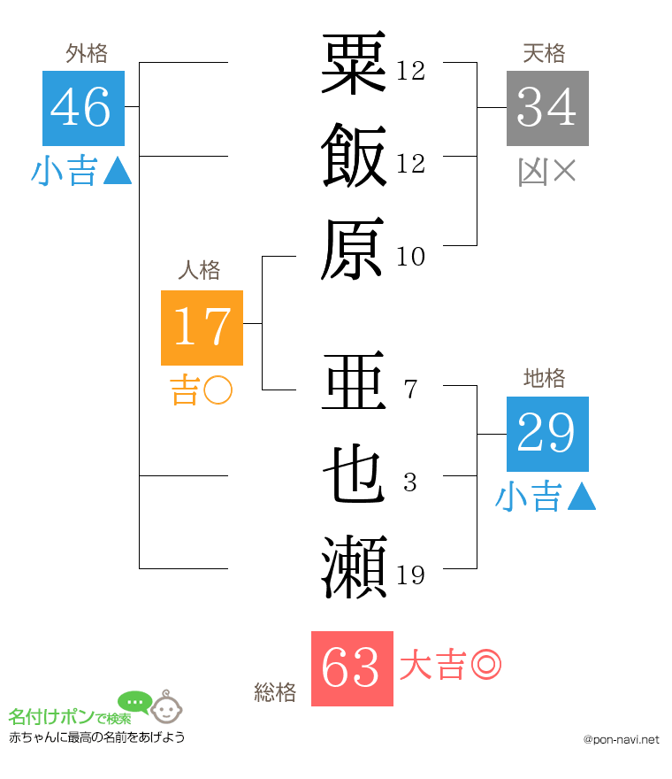 粟飯原 亜也瀬さんの姓名判断結果