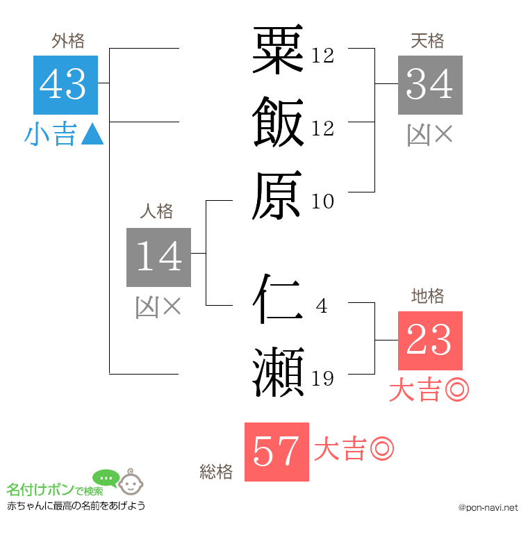 粟飯原 仁瀬さんの姓名判断結果
