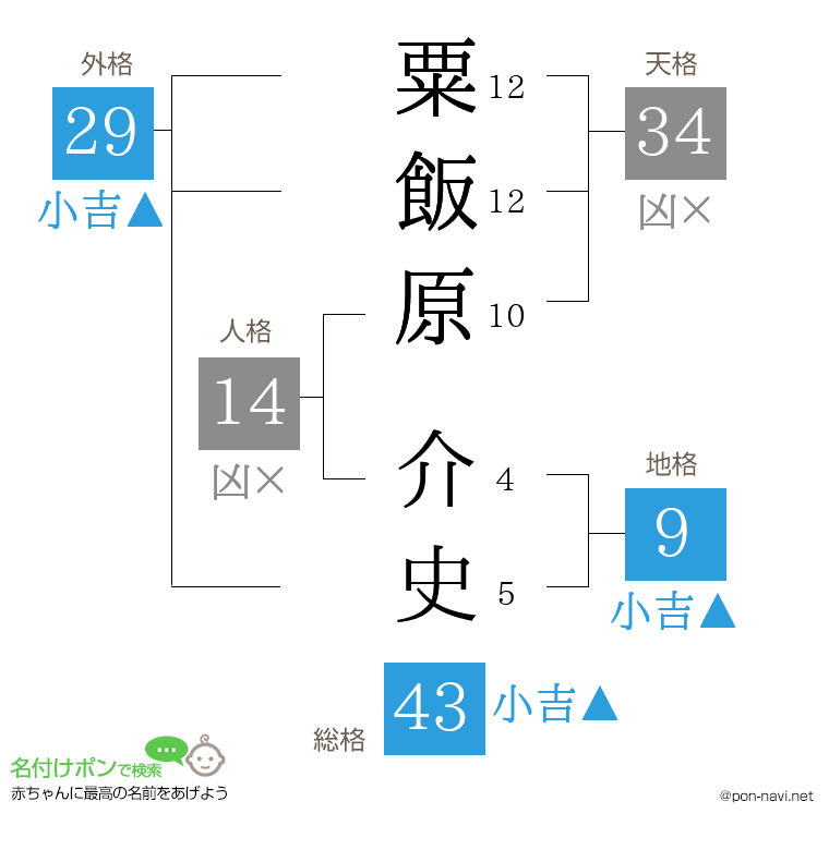 粟飯原 介史さんの姓名判断結果