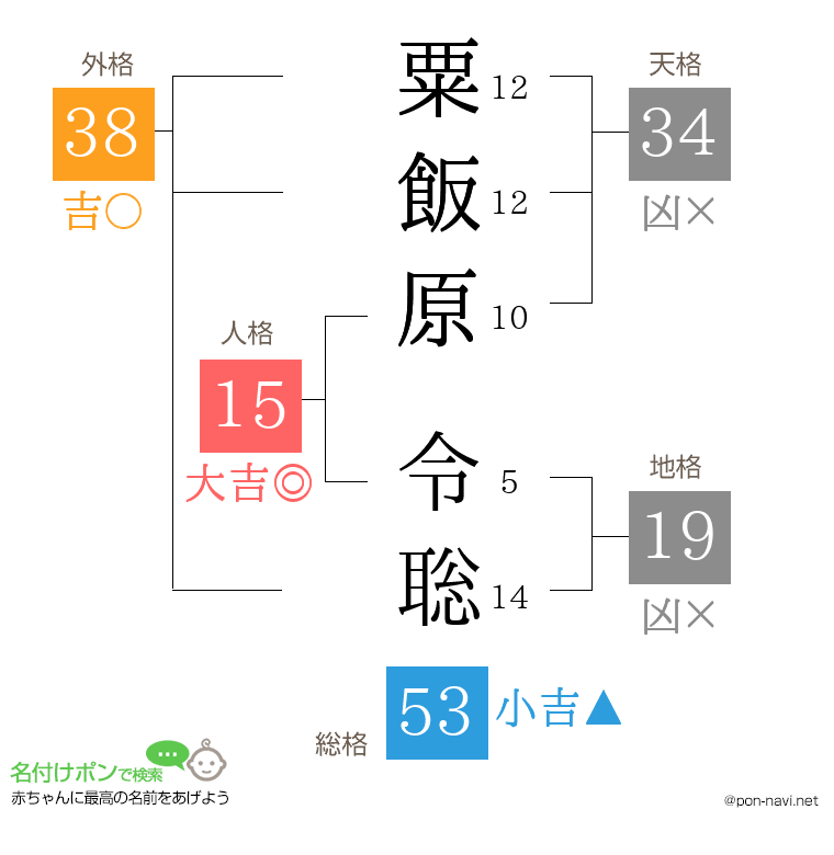 粟飯原 令聡さんの姓名判断結果