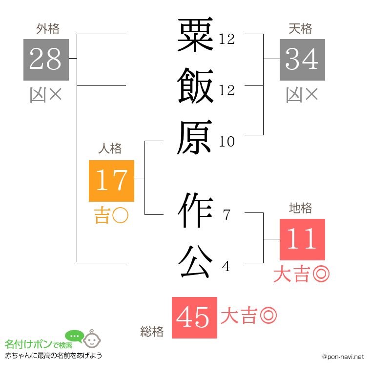 粟飯原 作公さんの姓名判断結果