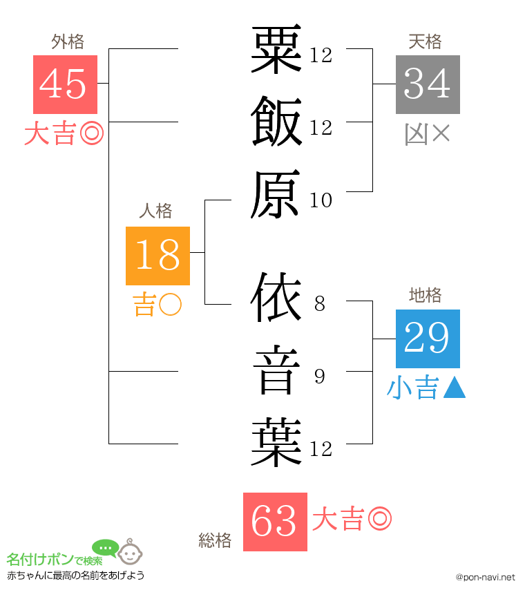 粟飯原 依音葉さんの姓名判断結果