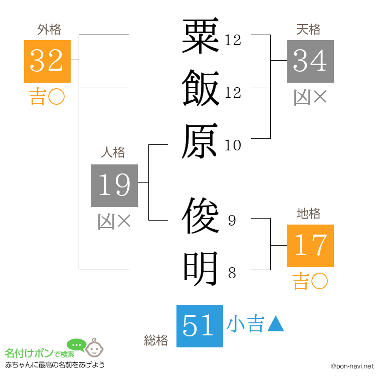 粟飯原 俊明さんの姓名判断結果