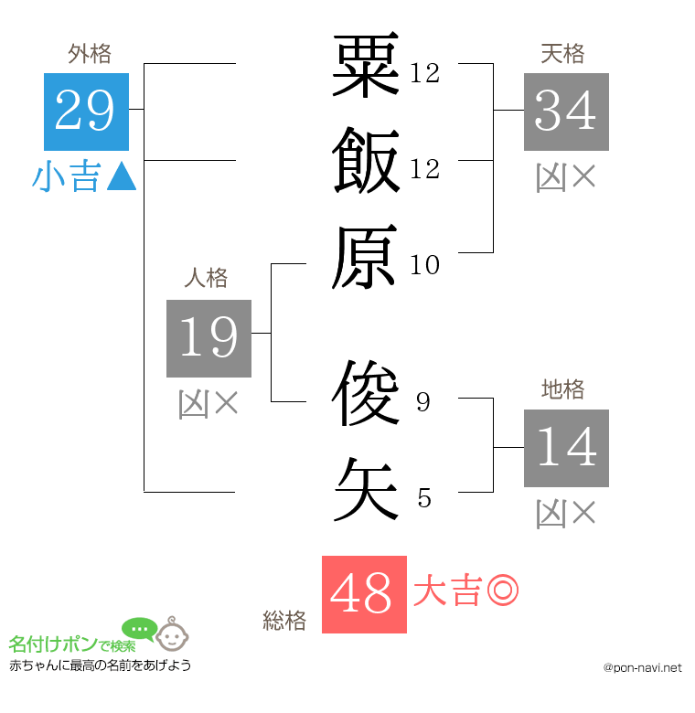 粟飯原 俊矢さんの姓名判断結果
