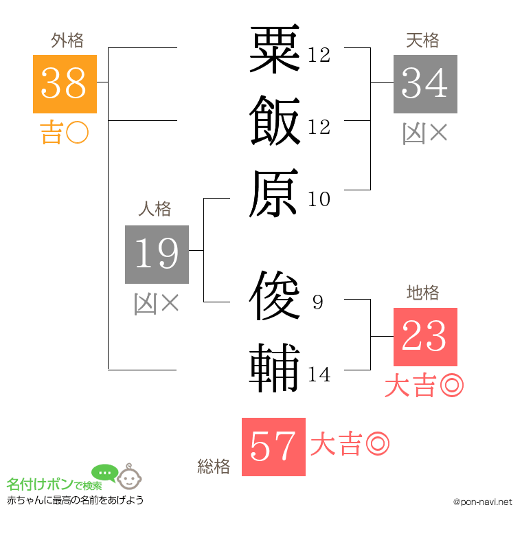 粟飯原 俊輔さんの姓名判断結果