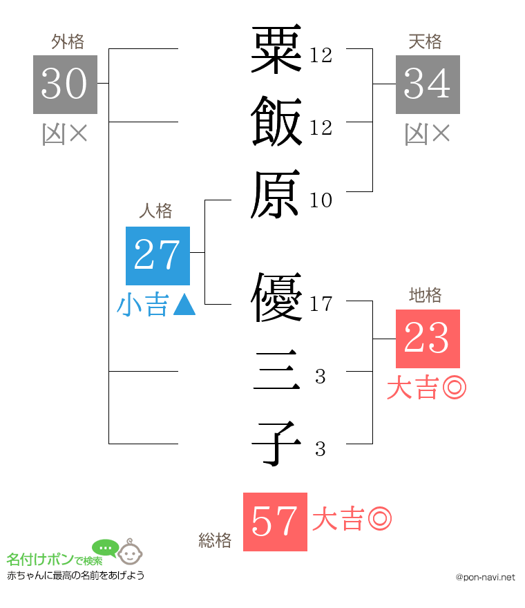 粟飯原 優三子さんの姓名判断結果