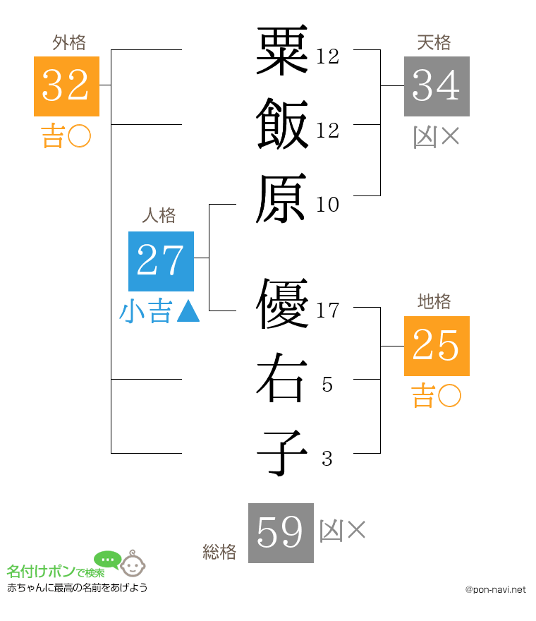 粟飯原 優右子さんの姓名判断結果