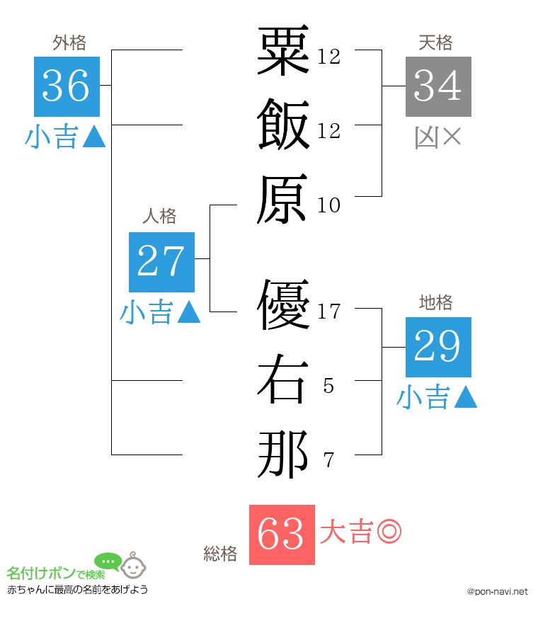 粟飯原 優右那さんの姓名判断結果