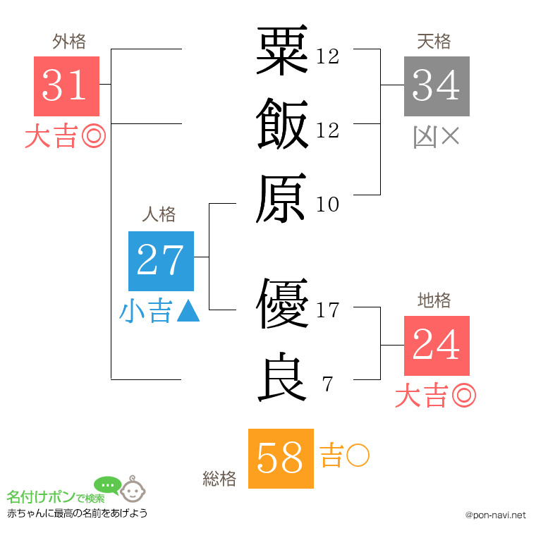粟飯原 優良さんの姓名判断結果
