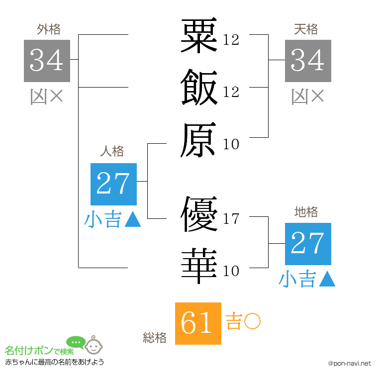 粟飯原 優華さんの姓名判断結果