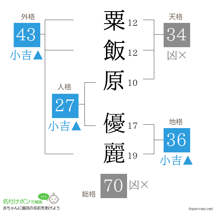 粟飯原 優麗さんの姓名判断結果