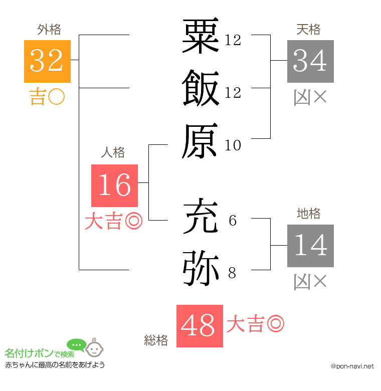 粟飯原 充弥さんの姓名判断結果