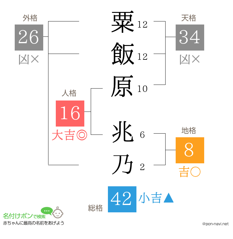 粟飯原 兆乃さんの姓名判断結果