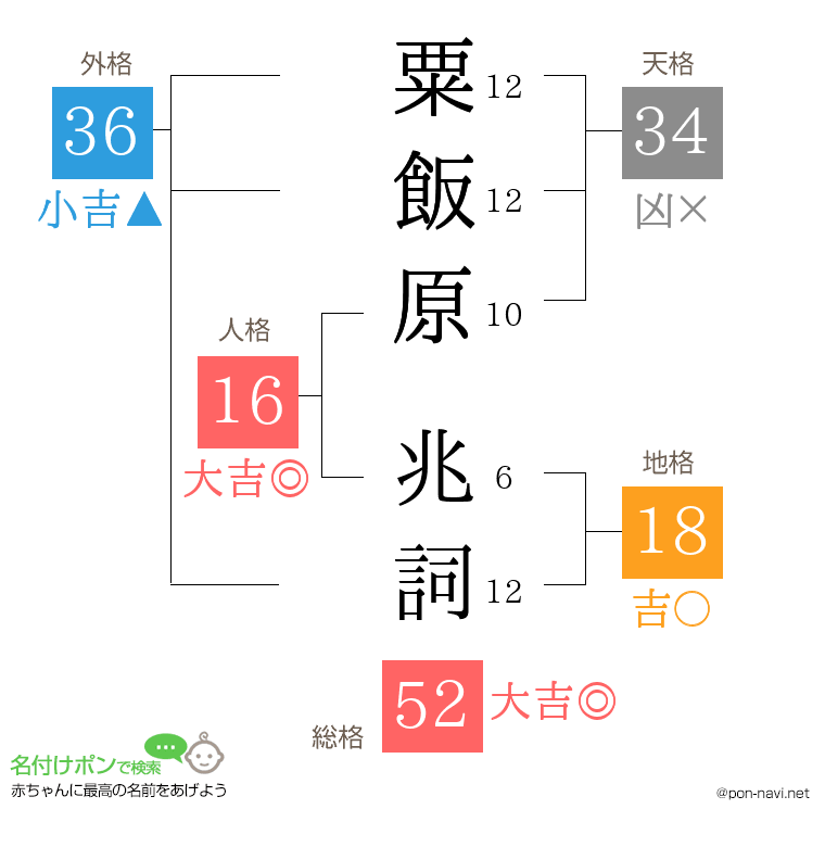 粟飯原 兆詞さんの姓名判断結果