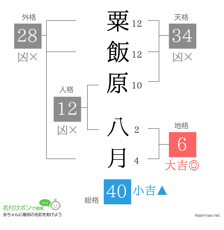 粟飯原 八月さんの姓名判断結果