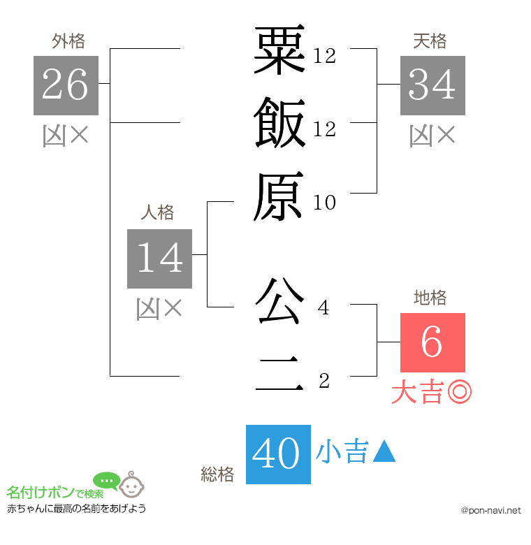 粟飯原 公二さんの姓名判断結果