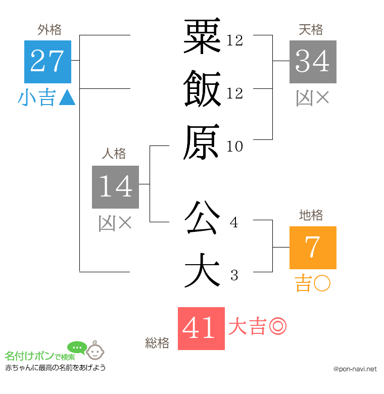 粟飯原 公大さんの姓名判断結果