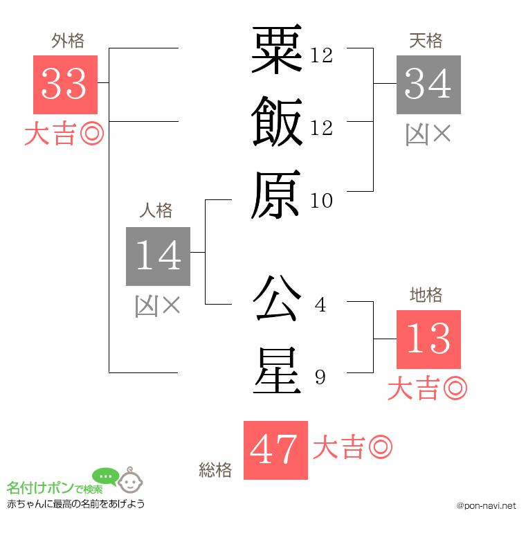 粟飯原 公星さんの姓名判断結果