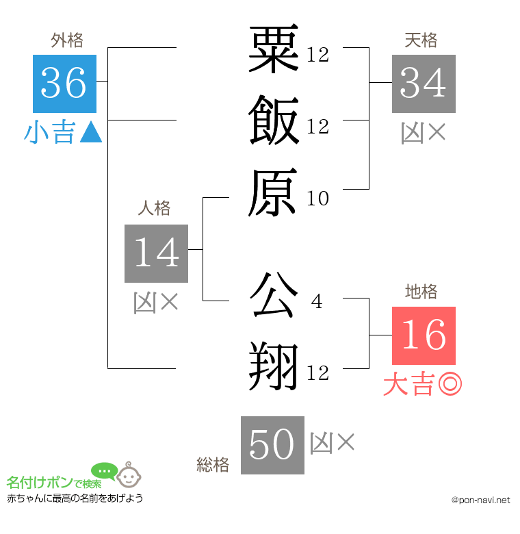 粟飯原 公翔さんの姓名判断結果