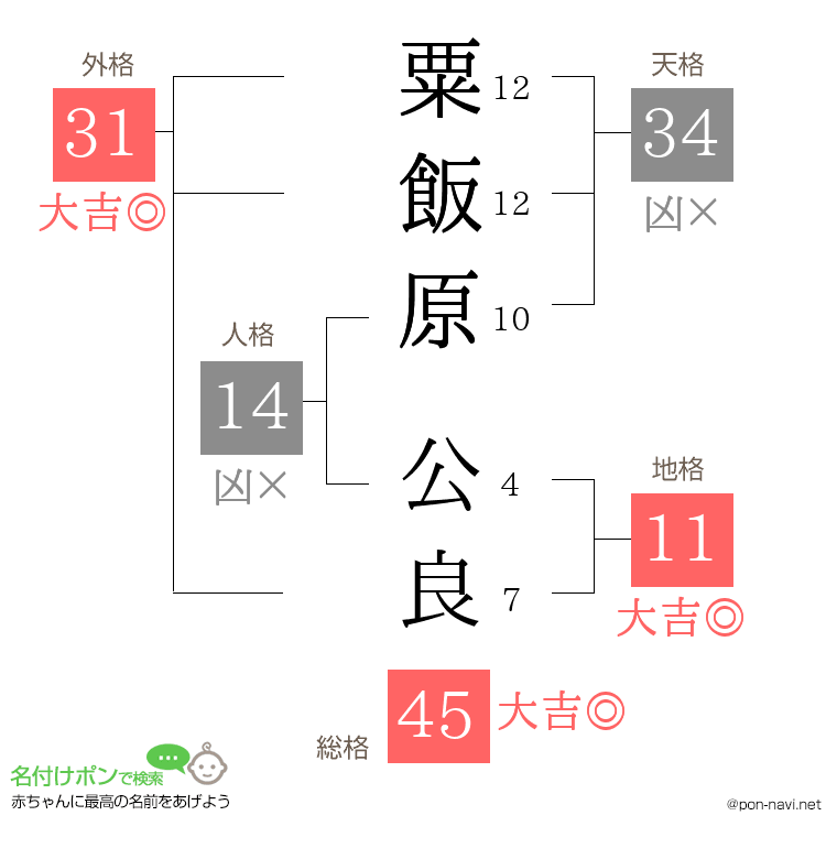 粟飯原 公良さんの姓名判断結果