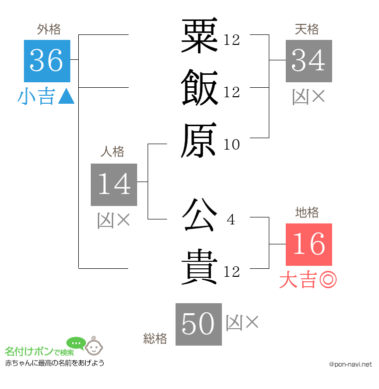 粟飯原 公貴さんの姓名判断結果