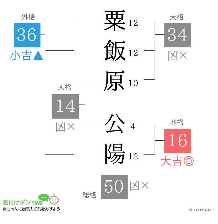 粟飯原 公陽さんの姓名判断結果