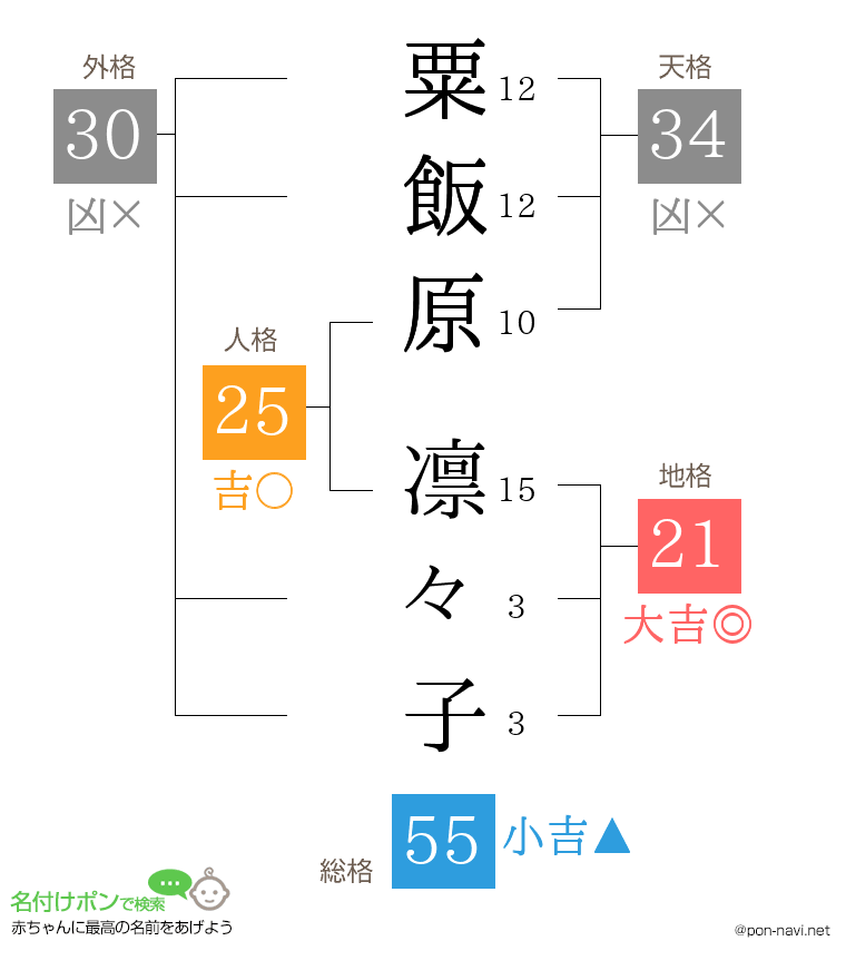 粟飯原 凛々子さんの姓名判断結果