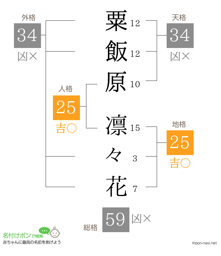 粟飯原 凛々花さんの姓名判断結果
