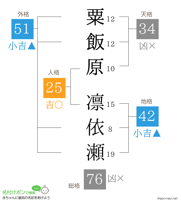 粟飯原 凛依瀬さんの姓名判断結果