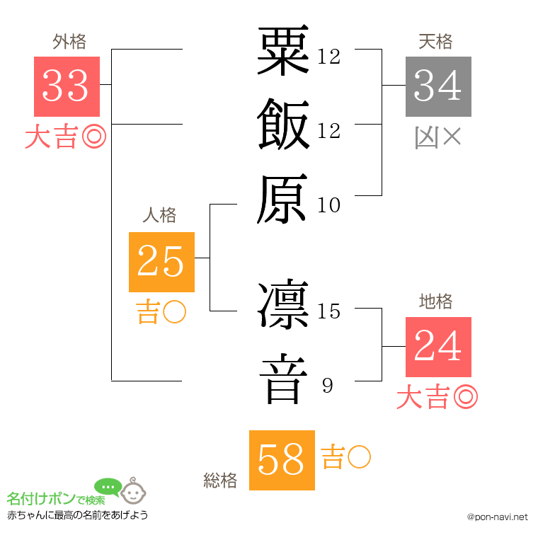 粟飯原 凛音さんの姓名判断結果
