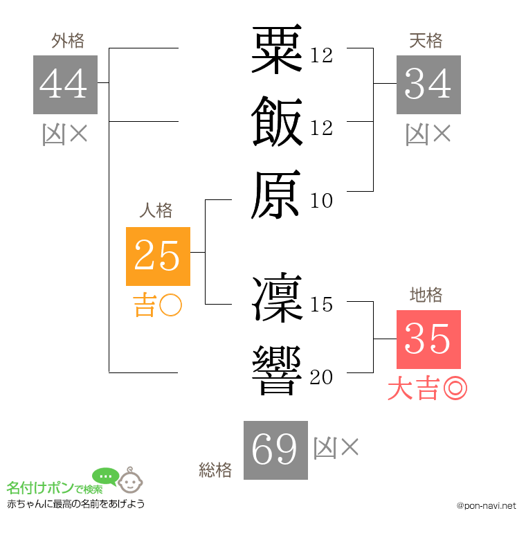 粟飯原 凜響さんの姓名判断結果