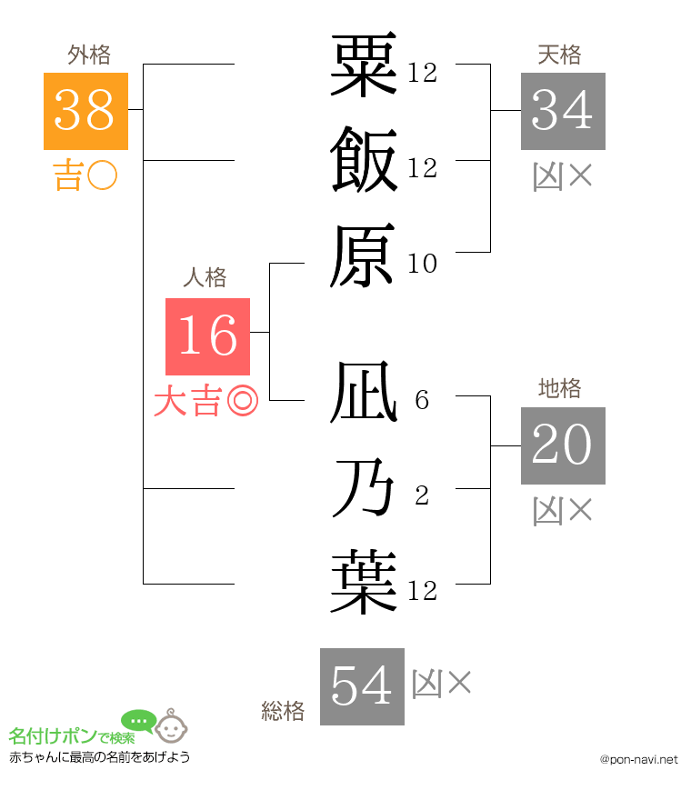 粟飯原 凪乃葉さんの姓名判断結果