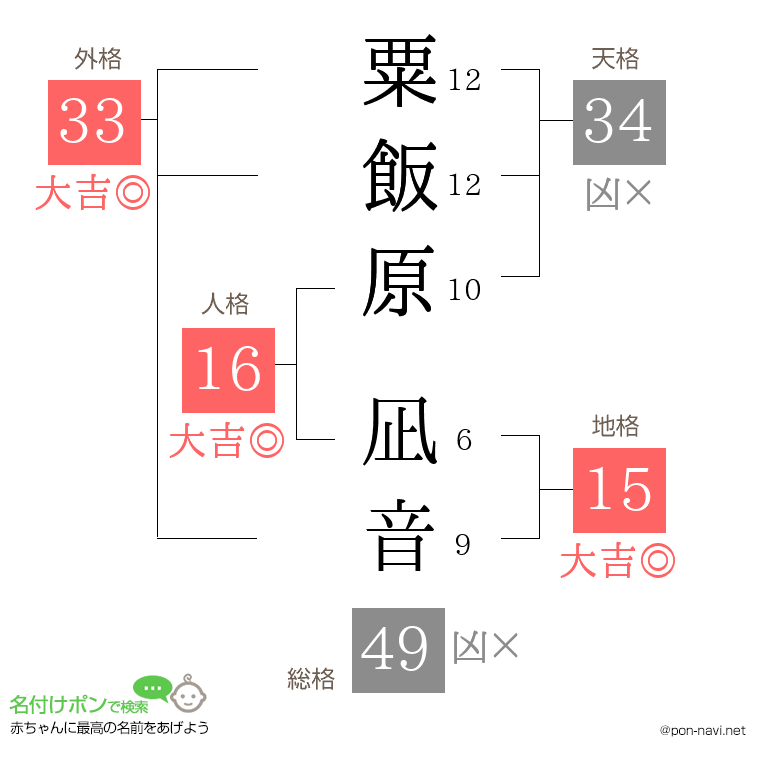 粟飯原 凪音さんの姓名判断結果