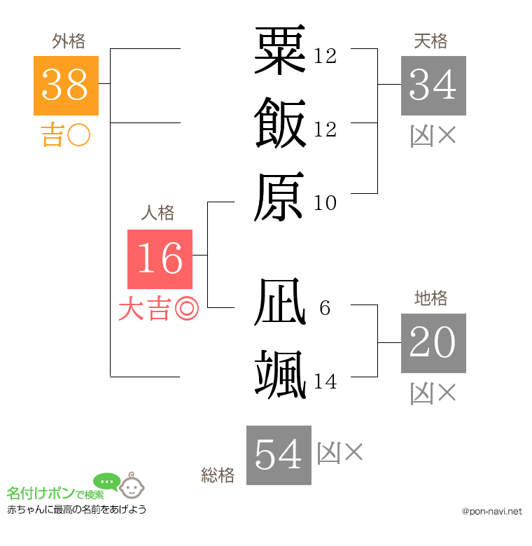 粟飯原 凪颯さんの姓名判断結果