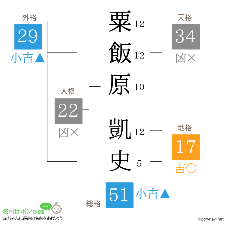 粟飯原 凱史さんの姓名判断結果