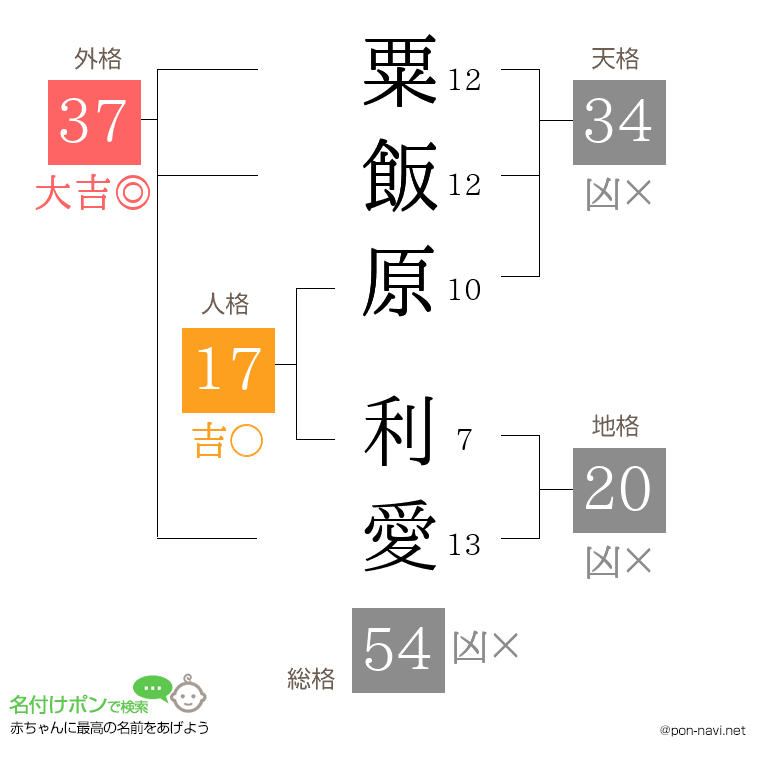 粟飯原 利愛さんの姓名判断結果