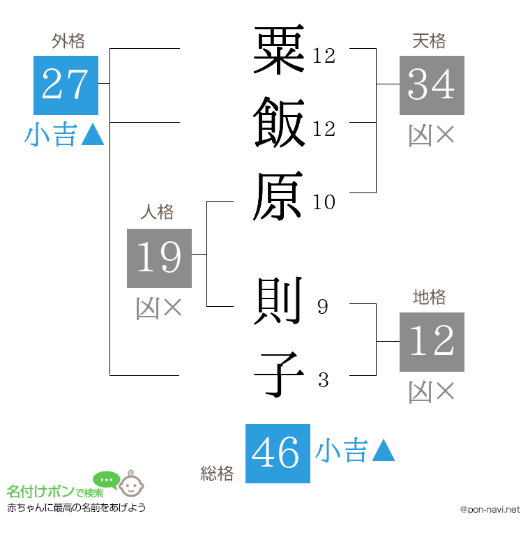 粟飯原 則子さんの姓名判断結果