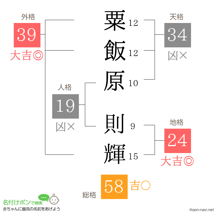 粟飯原 則輝さんの姓名判断結果
