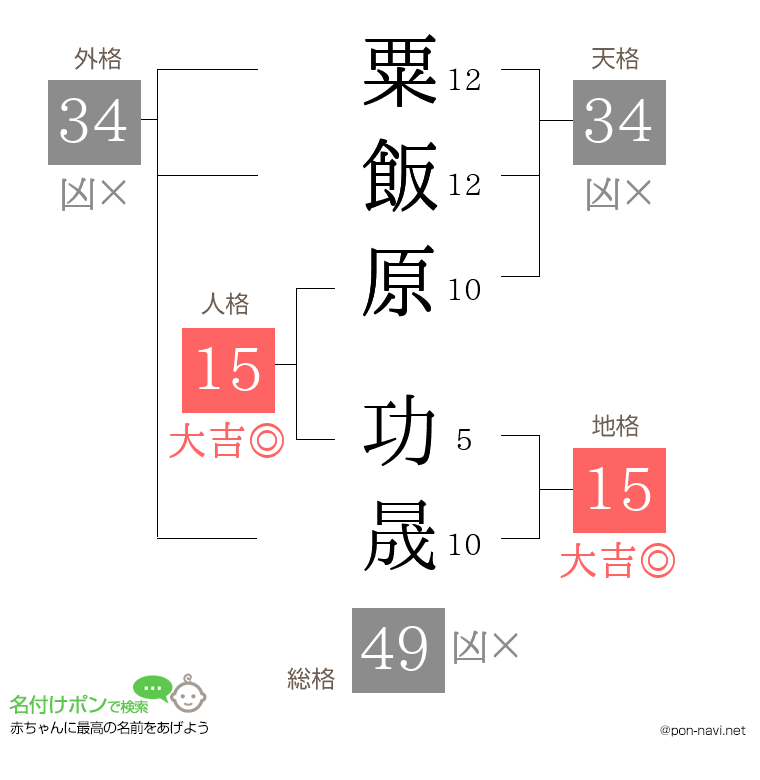 粟飯原 功晟さんの姓名判断結果
