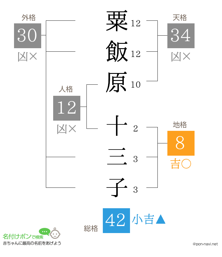 粟飯原 十三子さんの姓名判断結果