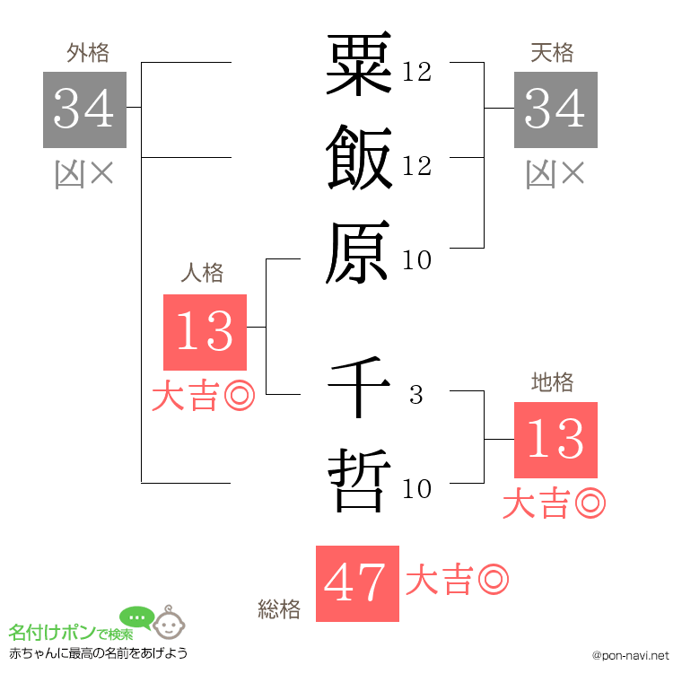 粟飯原 千哲さんの姓名判断結果