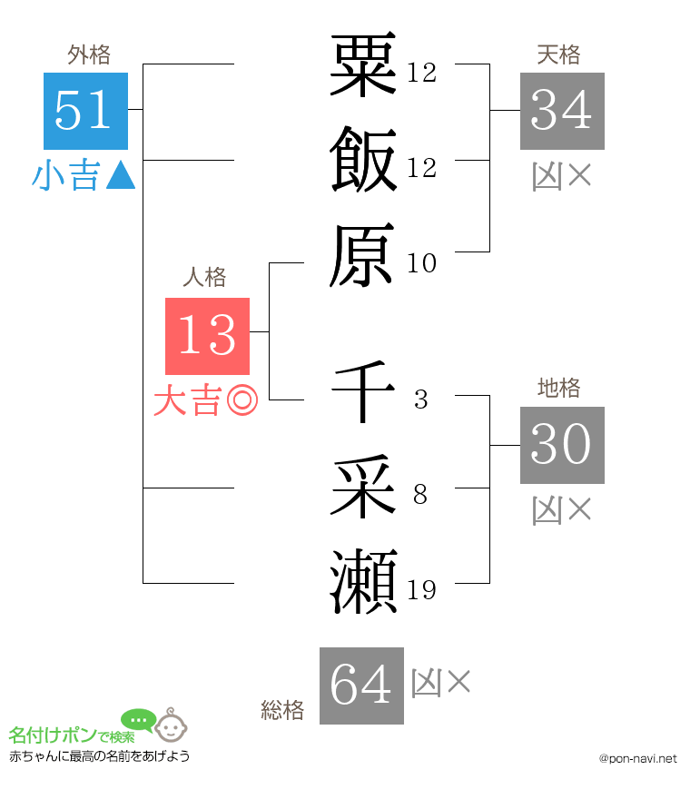 粟飯原 千采瀬さんの姓名判断結果