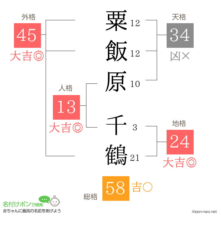粟飯原 千鶴さんの姓名判断結果