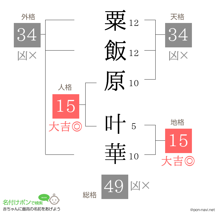 粟飯原 叶華さんの姓名判断結果