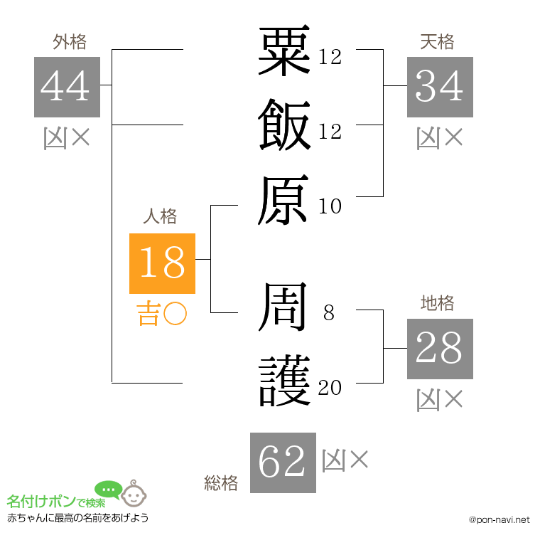 粟飯原 周護さんの姓名判断結果