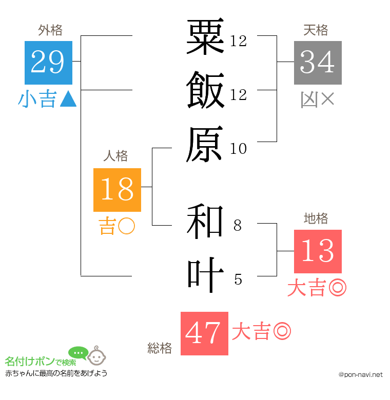粟飯原 和叶さんの姓名判断結果
