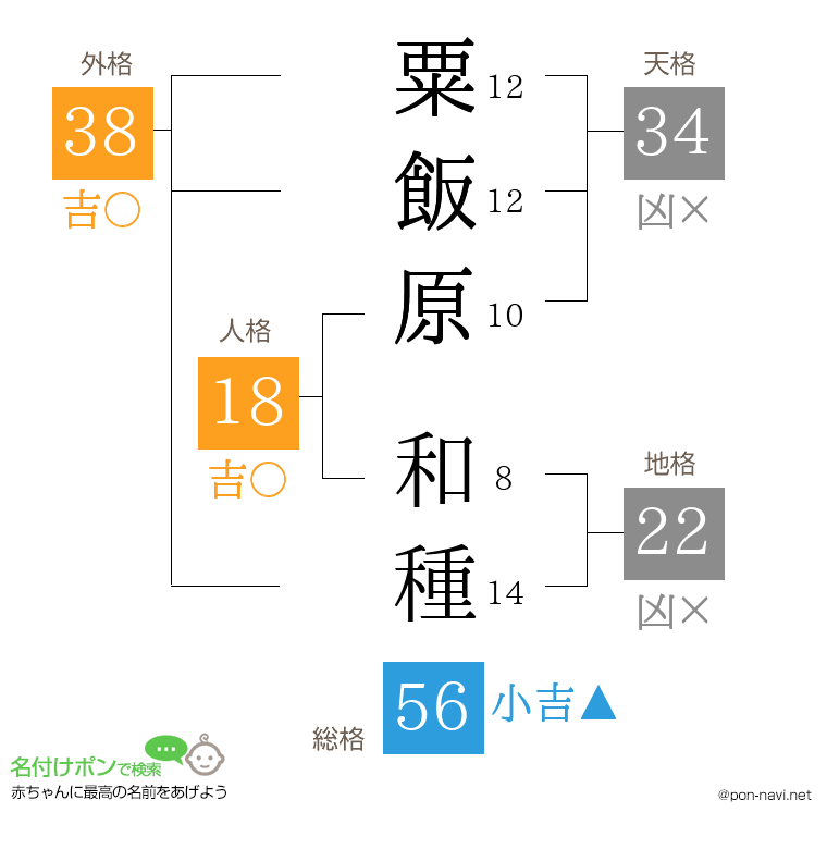 粟飯原 和種さんの姓名判断結果