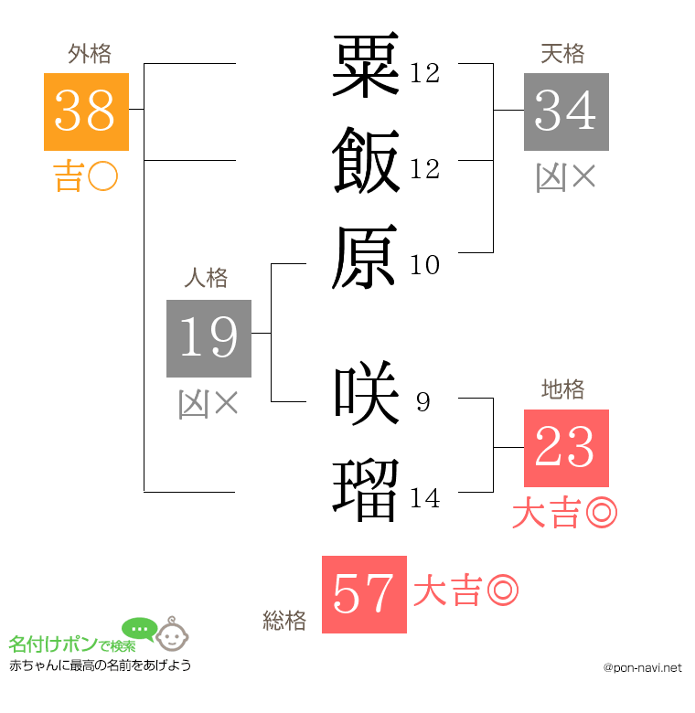 粟飯原 咲瑠さんの姓名判断結果